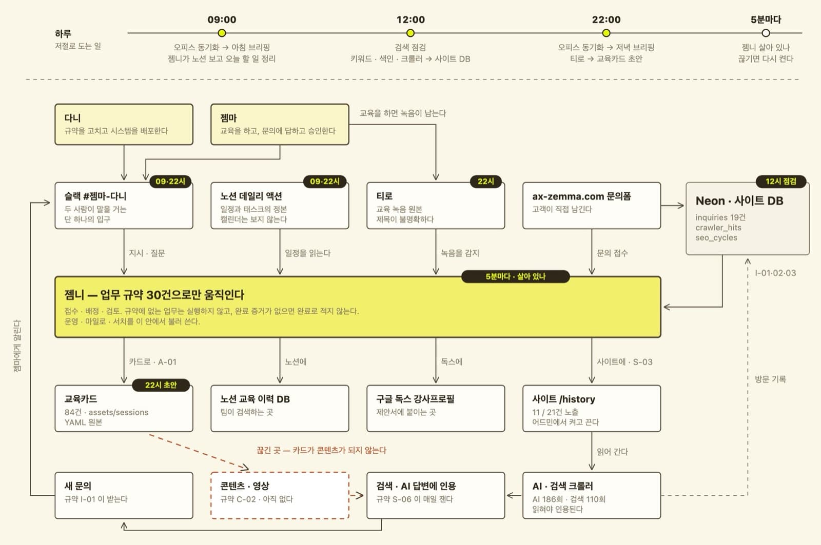 젬마와 다니의 오피스 구조도 — 슬랙·노션·녹음·문의폼이 운영봇 젬니를 거쳐 교육카드·이력·사이트로 쌓이는 흐름