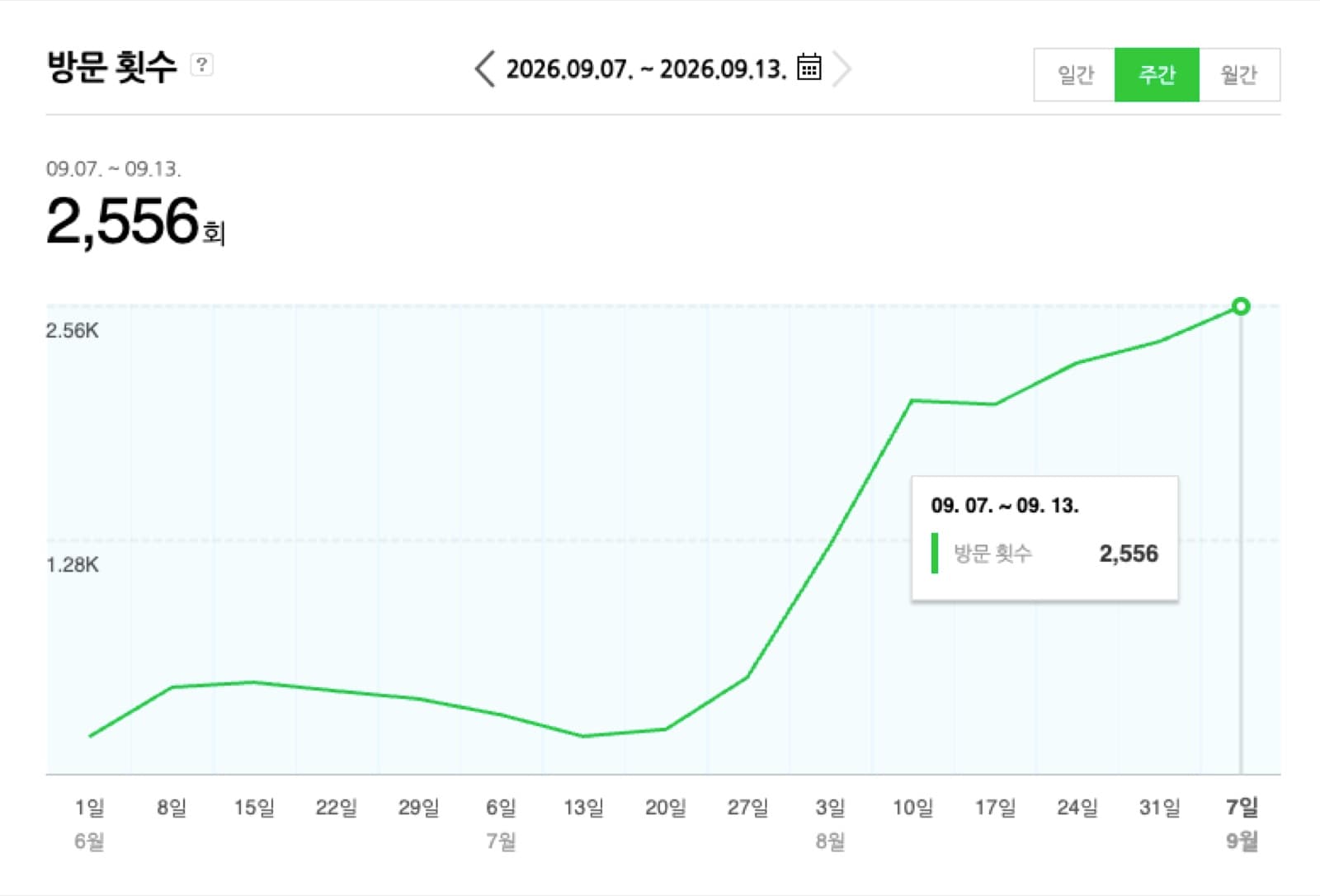 네이버 블로그 주간 방문 횟수 그래프 — 8월부터 가파르게 오름