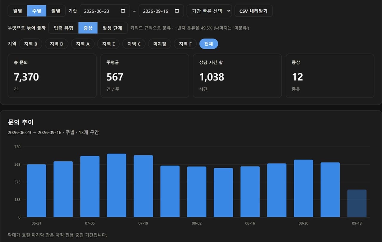 CX 허브 대시보드 — 13주 문의 7,370건, 주평균 567건, 증상 12종류와 주별 문의 추이 막대그래프