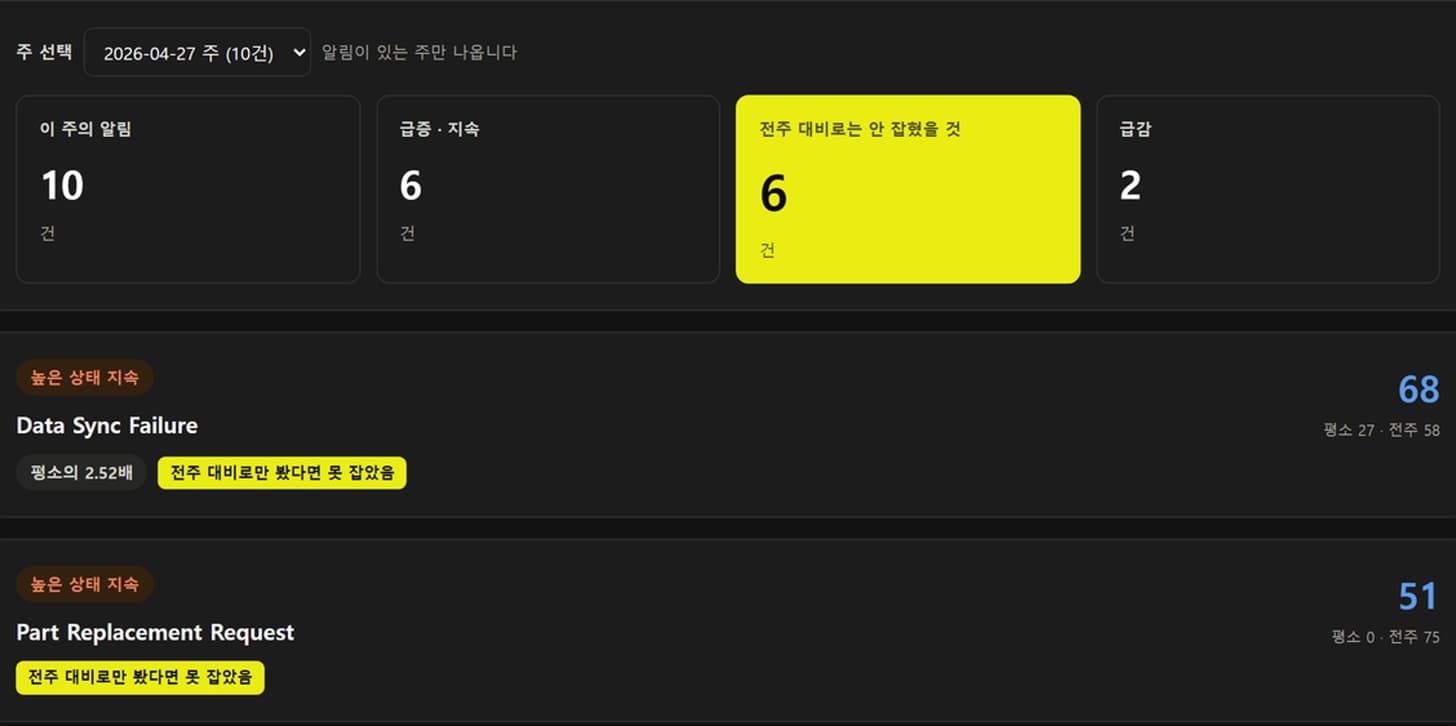 이슈 알림 화면 — 이 주의 알림 10건 중 6건이 「전주 대비로는 안 잡혔을 것」, 평소의 2.52배인 이슈